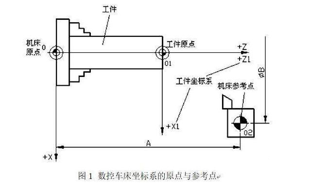 数控车床原点与参考点